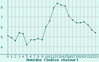 Courbe de l'humidex pour Roujan (34)