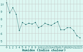 Courbe de l'humidex pour Nancy - Ochey (54)