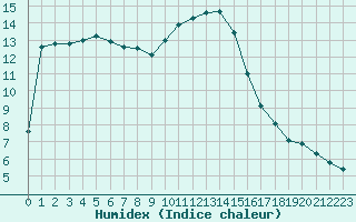 Courbe de l'humidex pour Herstmonceux (UK)