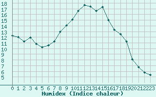 Courbe de l'humidex pour Chaumont (Sw)