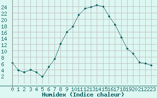 Courbe de l'humidex pour Dobbiaco