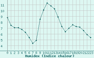 Courbe de l'humidex pour Embrun (05)