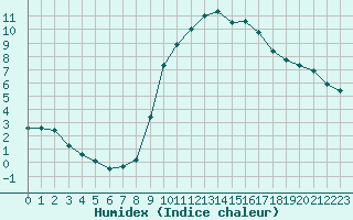 Courbe de l'humidex pour Embrun (05)