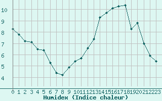 Courbe de l'humidex pour Bourg-en-Bresse (01)