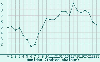 Courbe de l'humidex pour Dijon / Longvic (21)