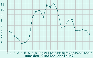 Courbe de l'humidex pour San Bernardino