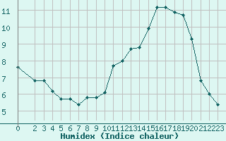 Courbe de l'humidex pour Beaucroissant (38)