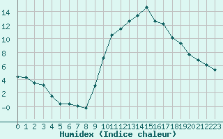 Courbe de l'humidex pour Formigures (66)