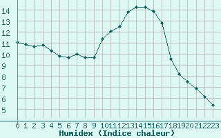 Courbe de l'humidex pour Carcassonne (11)