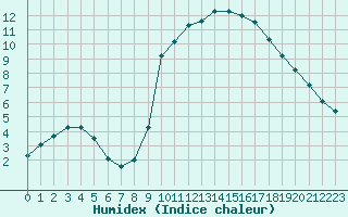 Courbe de l'humidex pour Saint-Dizier (52)