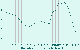 Courbe de l'humidex pour Laval (53)