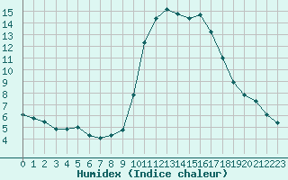 Courbe de l'humidex pour Six-Fours (83)