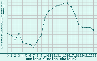 Courbe de l'humidex pour Saint-Amans (48)