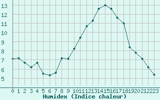 Courbe de l'humidex pour Aix-la-Chapelle (All)