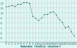Courbe de l'humidex pour Aytr-Plage (17)