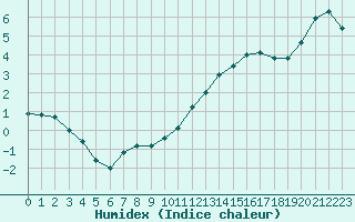 Courbe de l'humidex pour Sandillon (45)