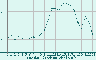 Courbe de l'humidex pour Nyon-Changins (Sw)