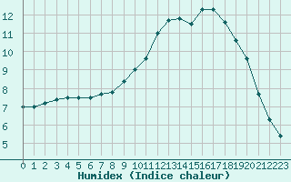 Courbe de l'humidex pour Dax (40)