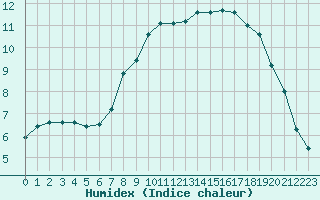 Courbe de l'humidex pour Lugo / Rozas