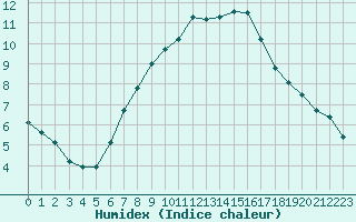 Courbe de l'humidex pour Michelstadt-Vielbrunn