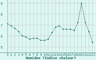 Courbe de l'humidex pour Combs-la-Ville (77)