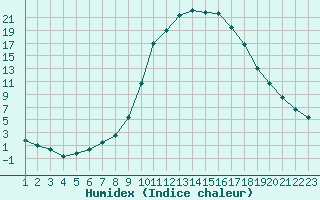 Courbe de l'humidex pour Valderredible, Polientes