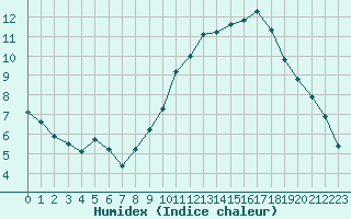 Courbe de l'humidex pour Pomrols (34)