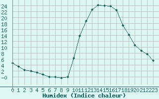 Courbe de l'humidex pour Bagnres-de-Luchon (31)