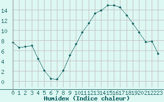 Courbe de l'humidex pour Creil (60)