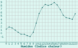 Courbe de l'humidex pour La Javie (04)