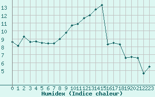 Courbe de l'humidex pour Coria