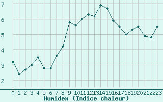 Courbe de l'humidex pour Envalira (And)