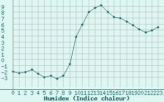 Courbe de l'humidex pour Mende - Chabrits (48)