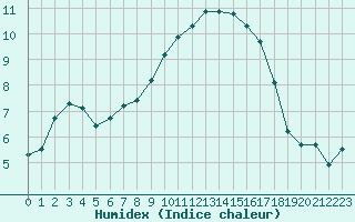 Courbe de l'humidex pour Johnstown Castle