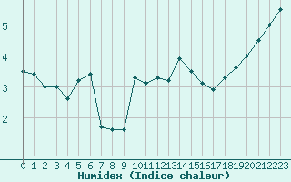 Courbe de l'humidex pour Lannion (22)