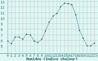 Courbe de l'humidex pour Saint-Girons (09)