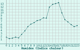 Courbe de l'humidex pour Hemsedal Ii