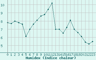 Courbe de l'humidex pour Envalira (And)