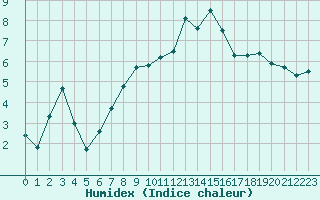 Courbe de l'humidex pour La Fretaz (Sw)