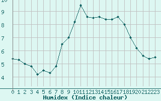 Courbe de l'humidex pour Keswick