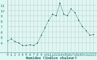 Courbe de l'humidex pour Orlans (45)