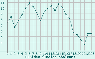 Courbe de l'humidex pour Koppigen