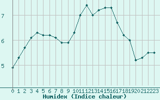 Courbe de l'humidex pour Evreux (27)