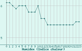 Courbe de l'humidex pour la bouée 62144