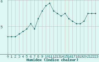 Courbe de l'humidex pour Ferder Fyr