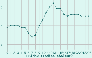 Courbe de l'humidex pour Schiers