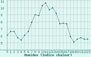 Courbe de l'humidex pour Tarnow
