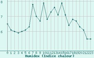 Courbe de l'humidex pour le bateau AMOUK03