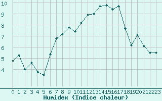 Courbe de l'humidex pour Grand Saint Bernard (Sw)