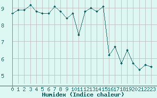 Courbe de l'humidex pour Montauban (82)